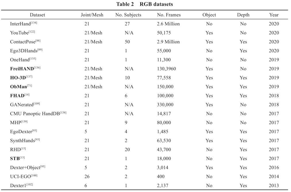 List of RGB datasets, Huang et al.