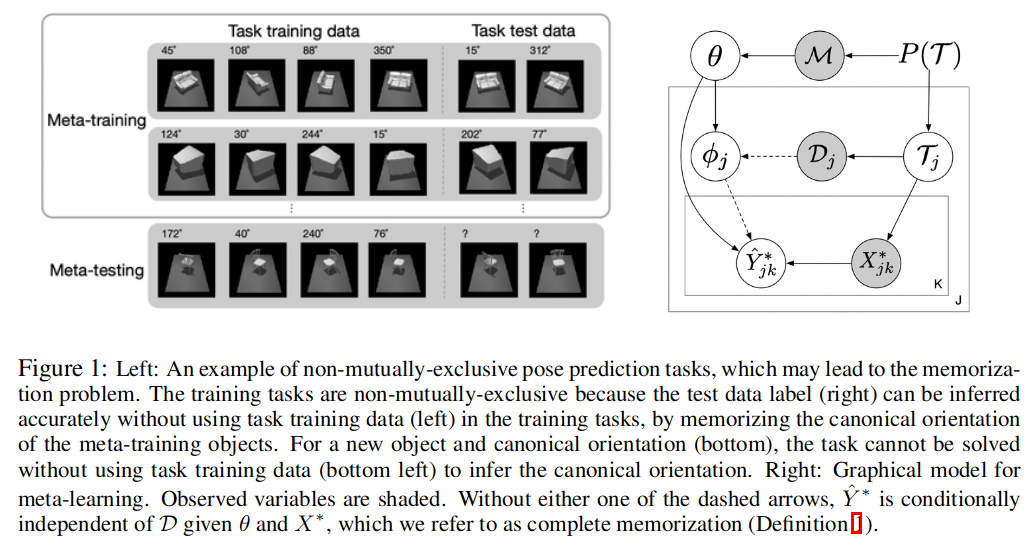 Complete memorisation of the tasks